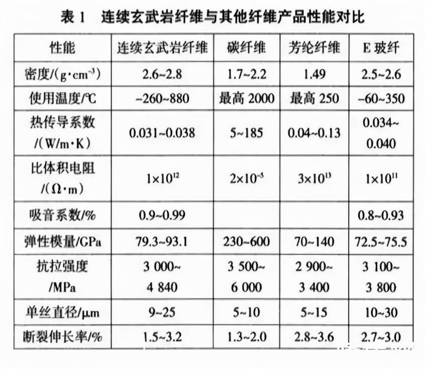 “点石成金”的硬核材料——玄武岩纤维，了解一下