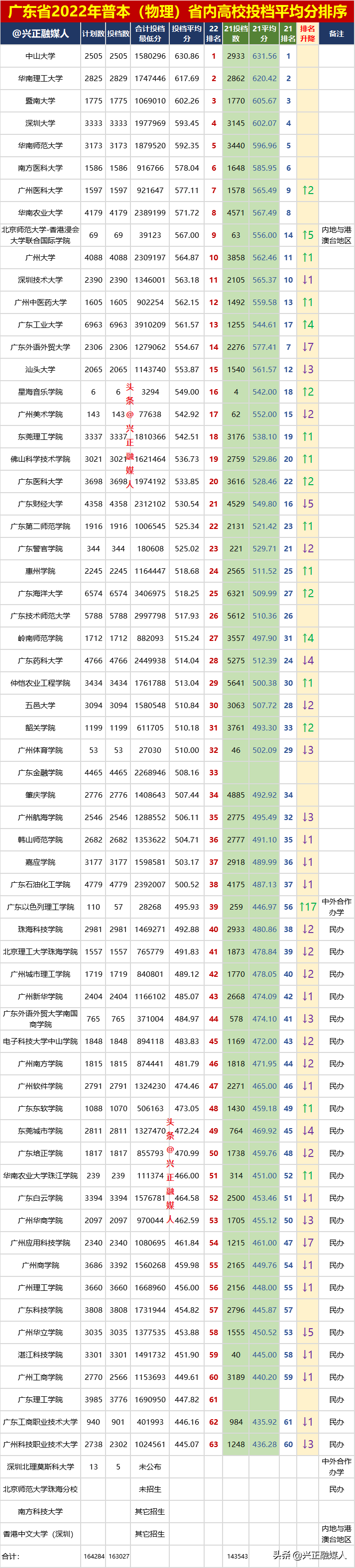 2022年，广东人用高考分数为广东高校排名啦 