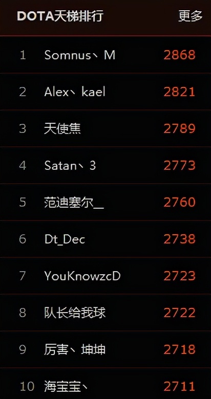 dota2天梯排名(Dota2-天道酬勤，Maybe再次登顶天梯第一！水友：期待RNG的表现)