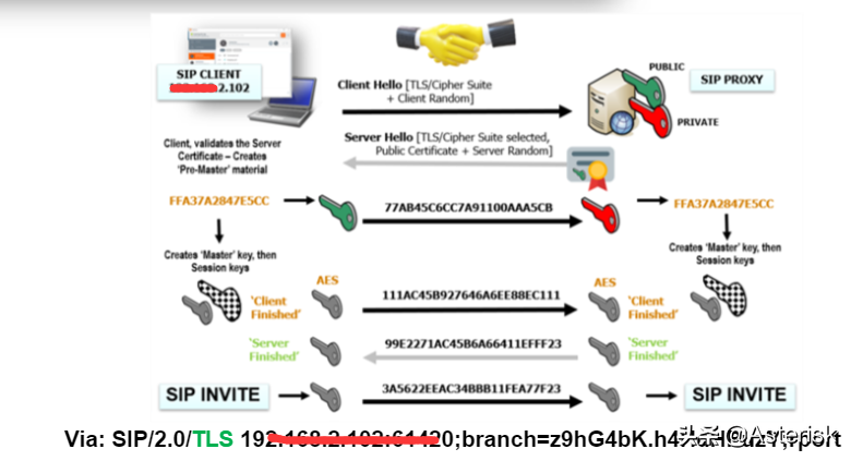 SIP通信网络技术概论-关于SIP/RTP呼叫语音加密技术架构讨论