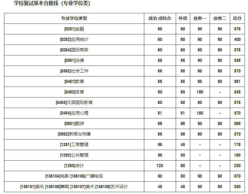 上海外国语大学、上海交通大学、同济大学等院校2022复试分数线