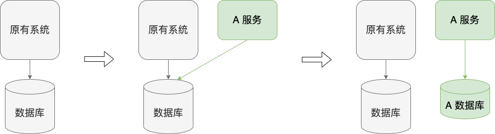 遗留系统的服务拆分
