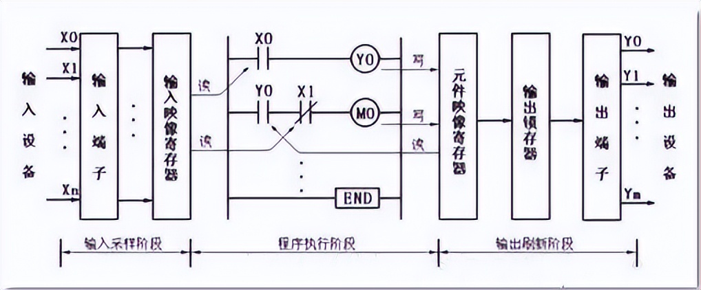 PLC数据类型及编程方法讲解