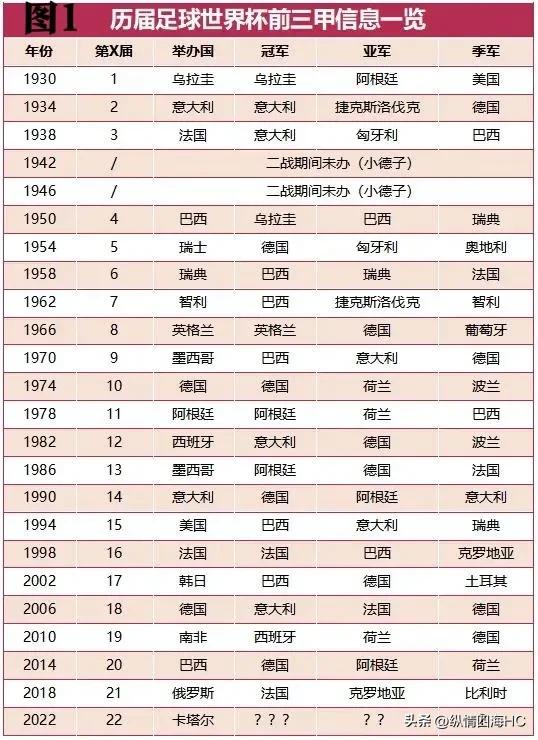 历年世界杯冠军统计表（历届世界杯冠军信息汇总）-华海博客