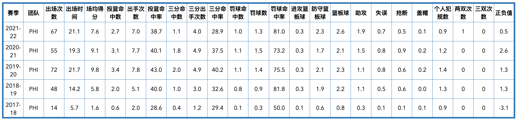 76人队球员名单2020（费城76人队全队员数据信息）