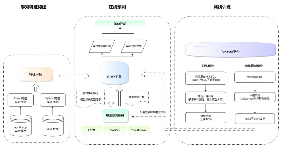 行为序列模型在抖音风控中的应用