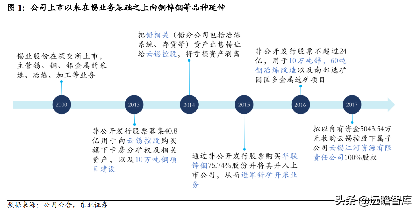全球锡行业第一，锡业股份：锡、铟双龙头乘新能源东风扬帆起航