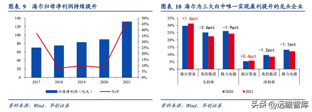 三翼鸟模式，海尔智家：家电、家居、家装各占优劣，取长补短