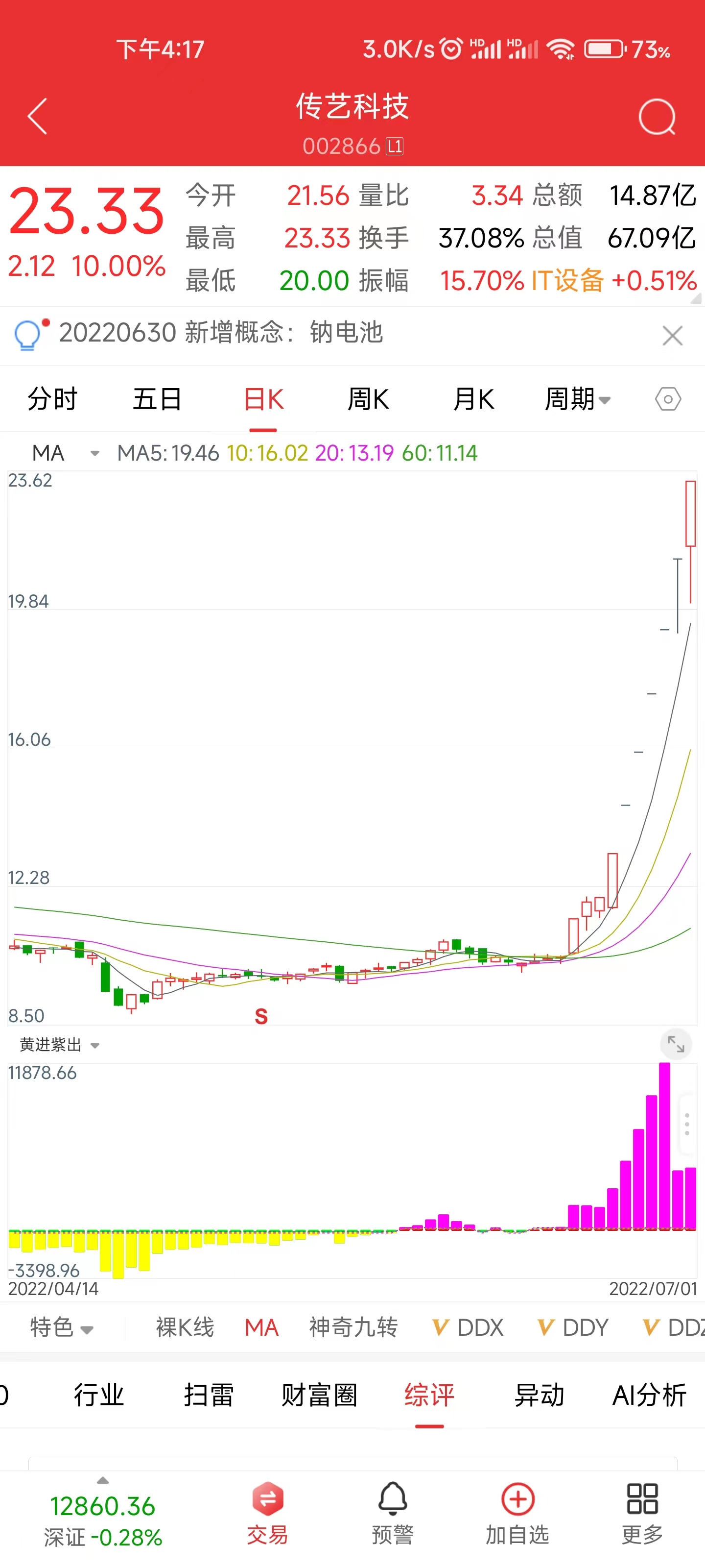 宝馨科技运行已成功!每日集合竞价最重要的5分钟,首板发力:新北洋