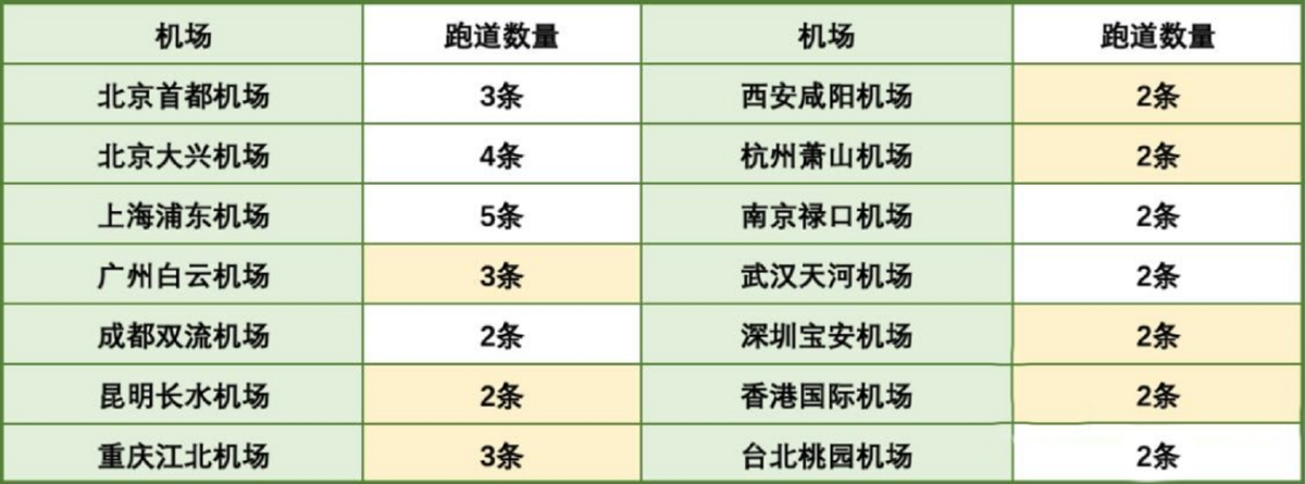 机场那么大，为什么只修一两条跑道？堵机延误和跑道太少有关吗？