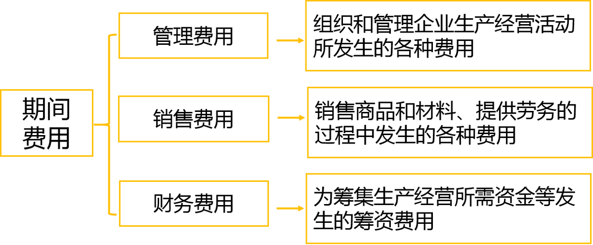 期间费用,期间费用包括哪些费用