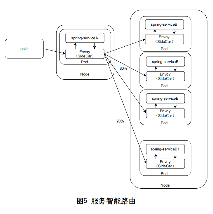 一种基于服务网格的微服务项目改造方案