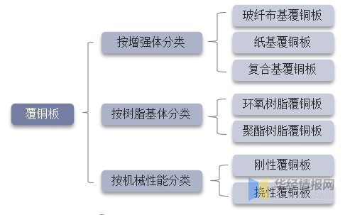 干货！一文看懂覆铜板行业发展趋势：高频高速覆铜板成发展趋势