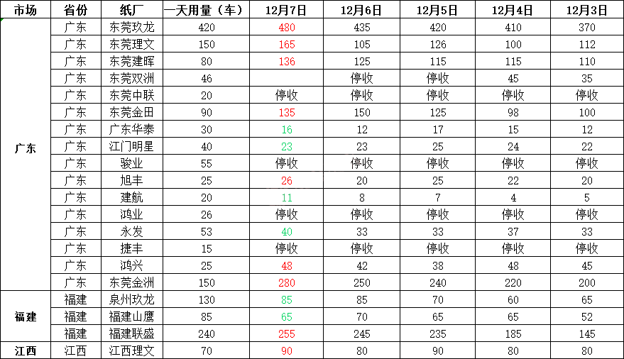 最新12月8日废纸价格及行情，最高上调50元/吨，最高下调50元/吨