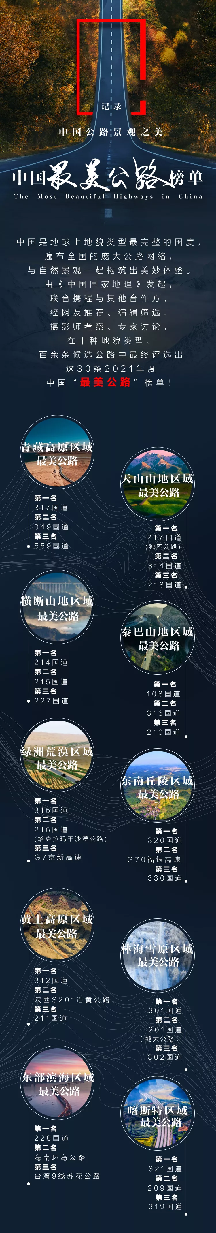 “中国最美公路”榜单来了，10支最美公路纪录片将于年底上线