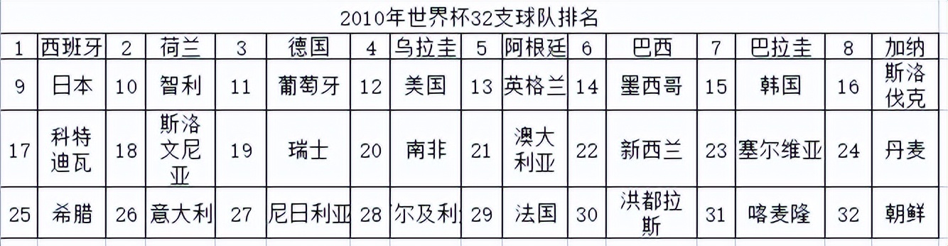 关于足球球队资料(21世纪以来5届世界杯32支球队排名一览表)