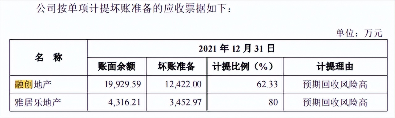 踩雷恒大和融创、3年计提23亿坏账！“假洋鬼子”马可波罗慌了？