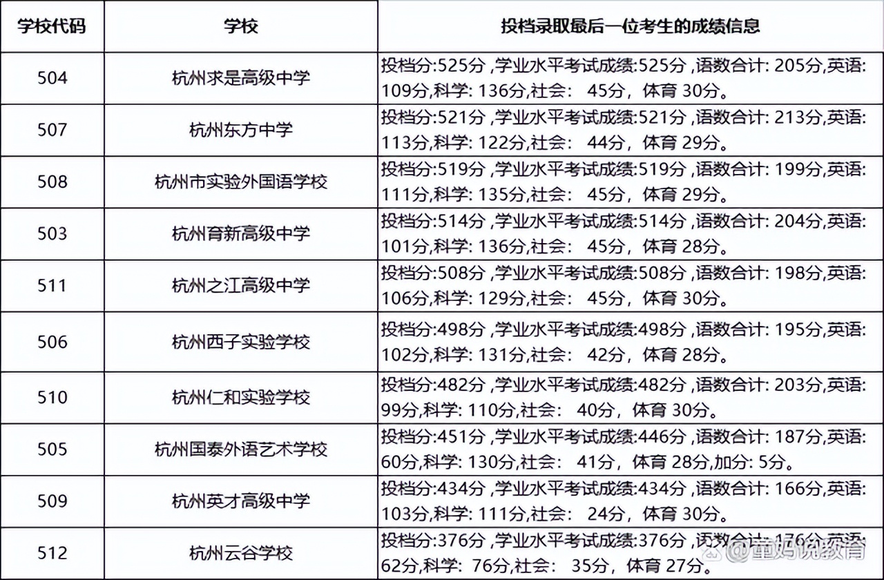 因为志愿填错，滑档毁一生！杭州中考录取的7个顺序，你知道吗？
