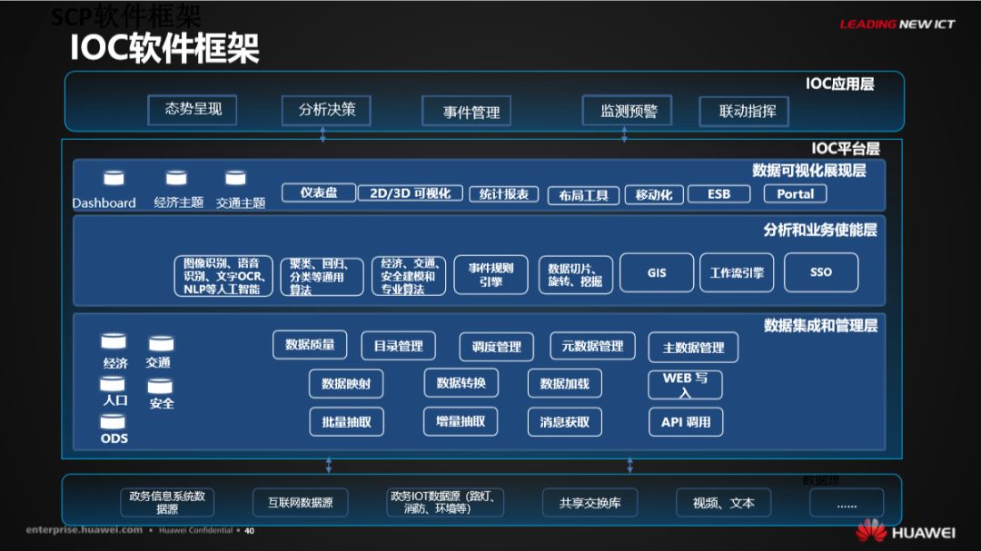 分享 | 华为智慧城市运行解决方案