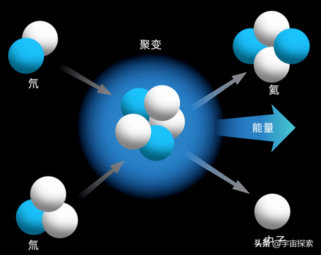 恒星巨大能量的来源，人造恒星或成为人类未来的终极能源