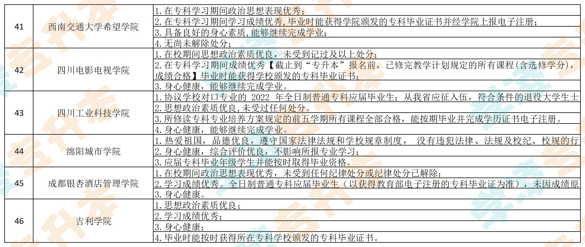 2023四川专升本报名？看看最新条件要求-第9张图片-专升本网