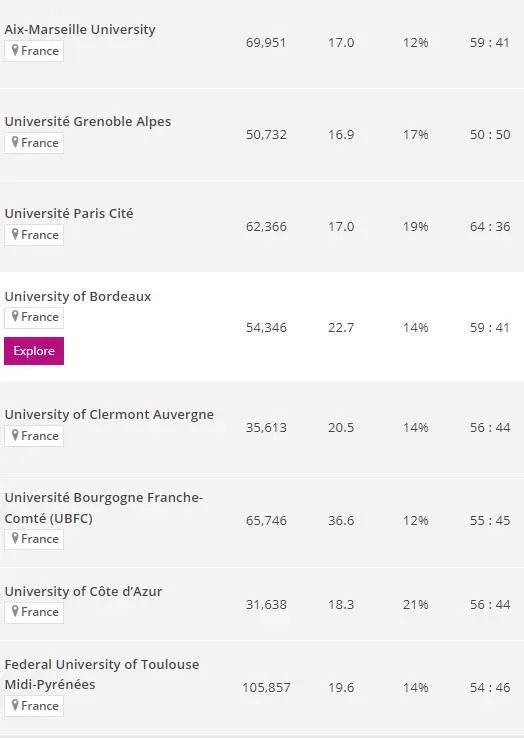 法国公立大学所有专业的全球排名和推荐榜！所有专业一目了然