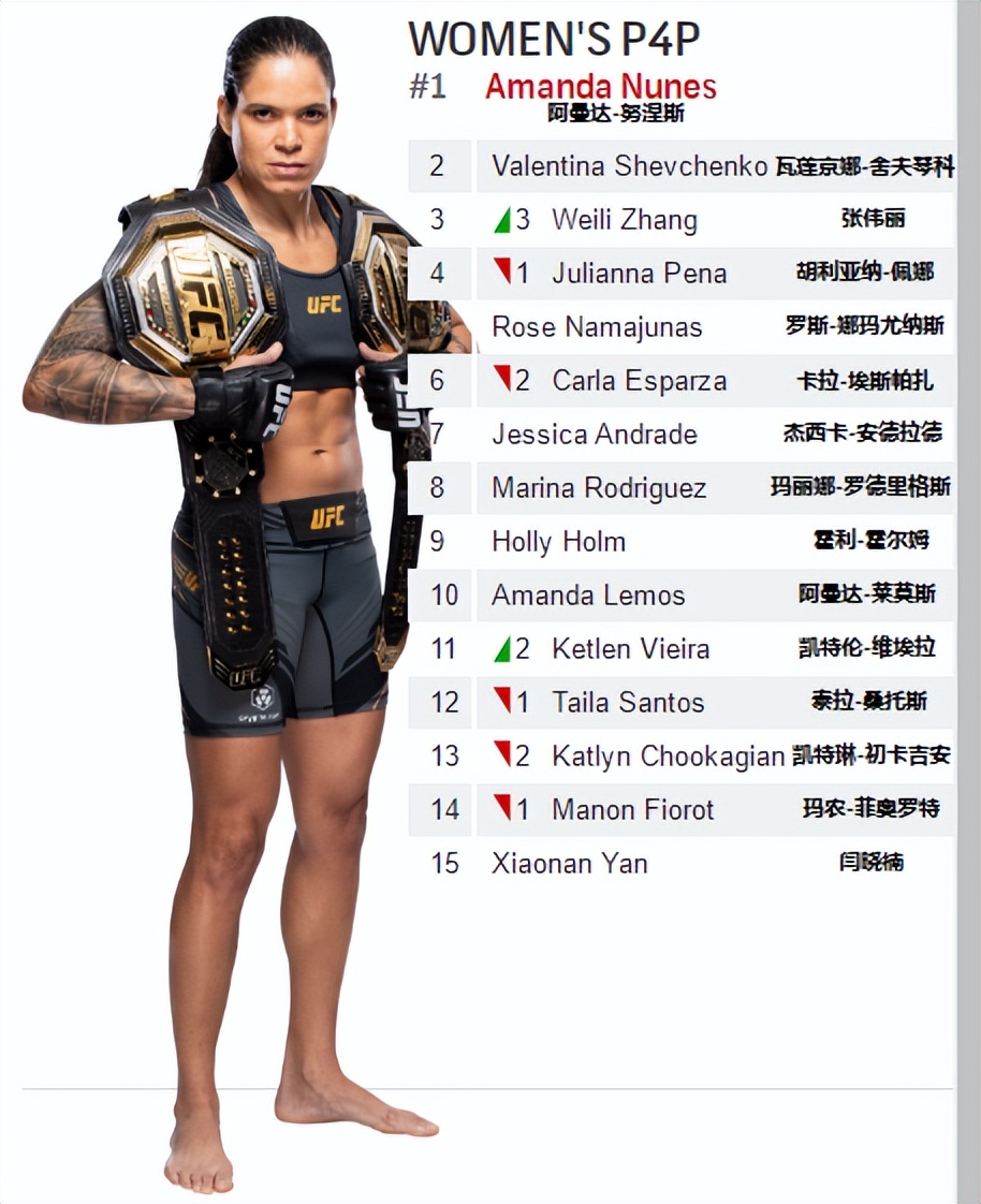 ufc八個量級冠軍（UFC各量級最新排名 2022.11.15更新）