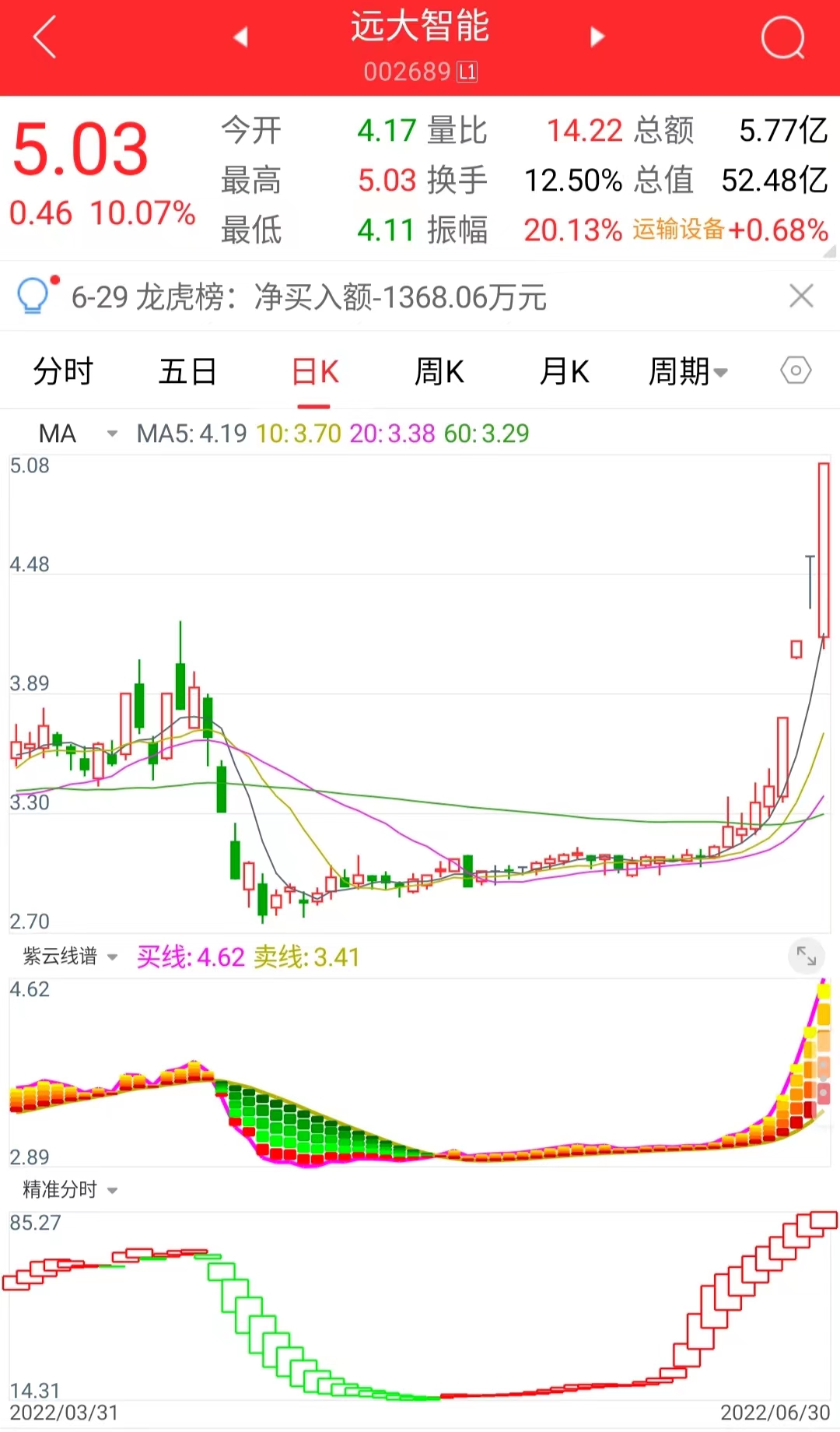 手机测试成功！两个信号取首板：恒立实业、远大智能、迈赫股份