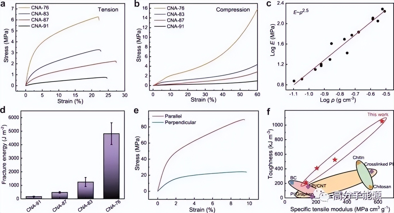 《自然通讯》聚合物纳米纤维超连接网络构建超强多功能气凝胶