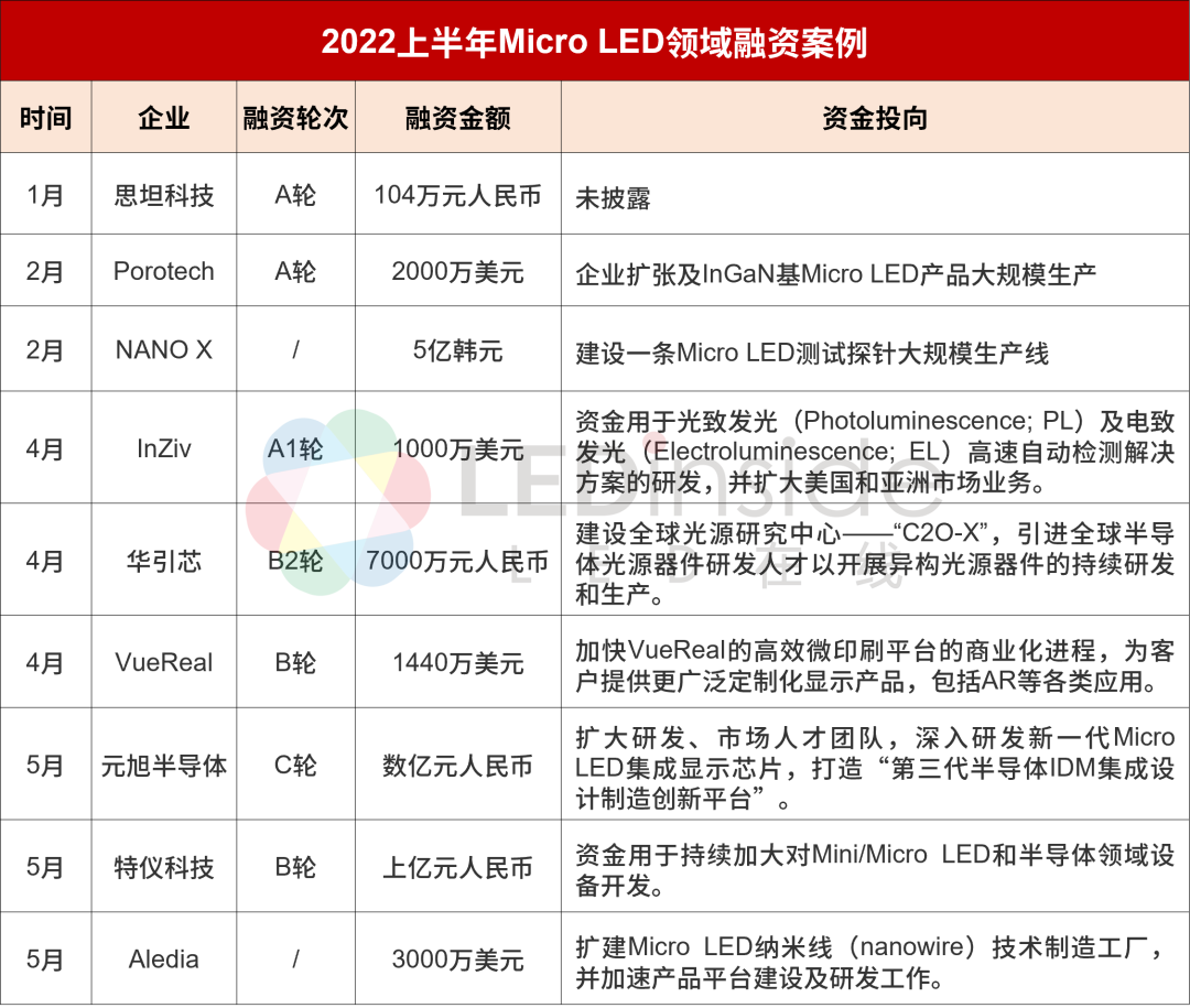 科达和思坦比较(2022上半年全球Micro LED厂商动态盘点)