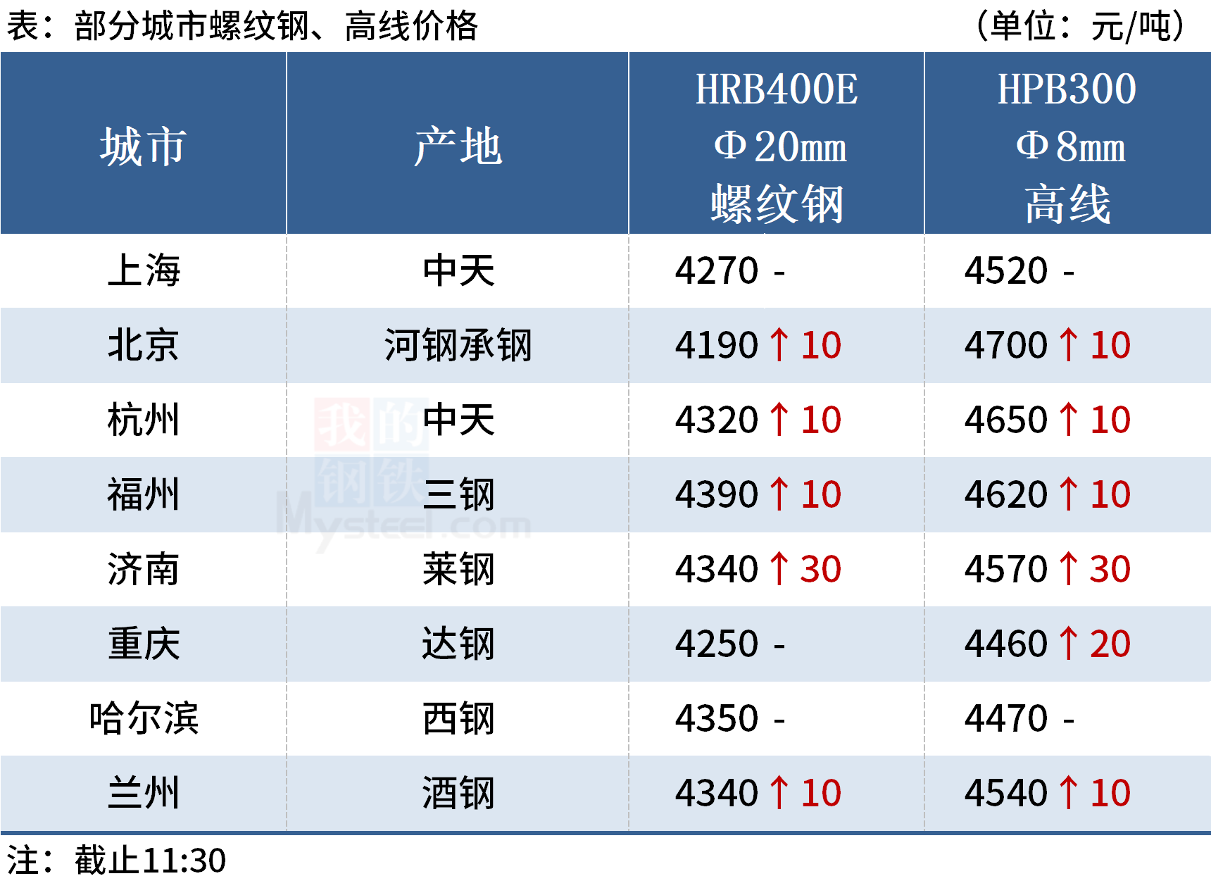 今日杭州钢材市场价格，今日杭州金价多少一克