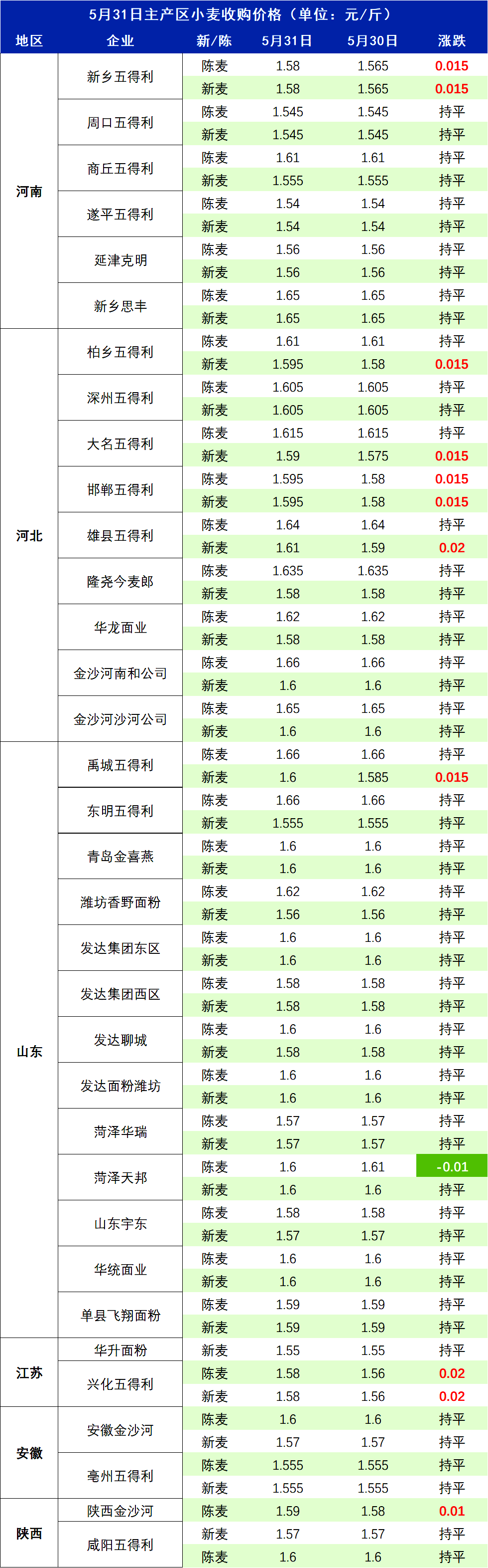 骤变！6月1日猪价“雷霆大涨”，玉米难涨难降，小麦价格开挂