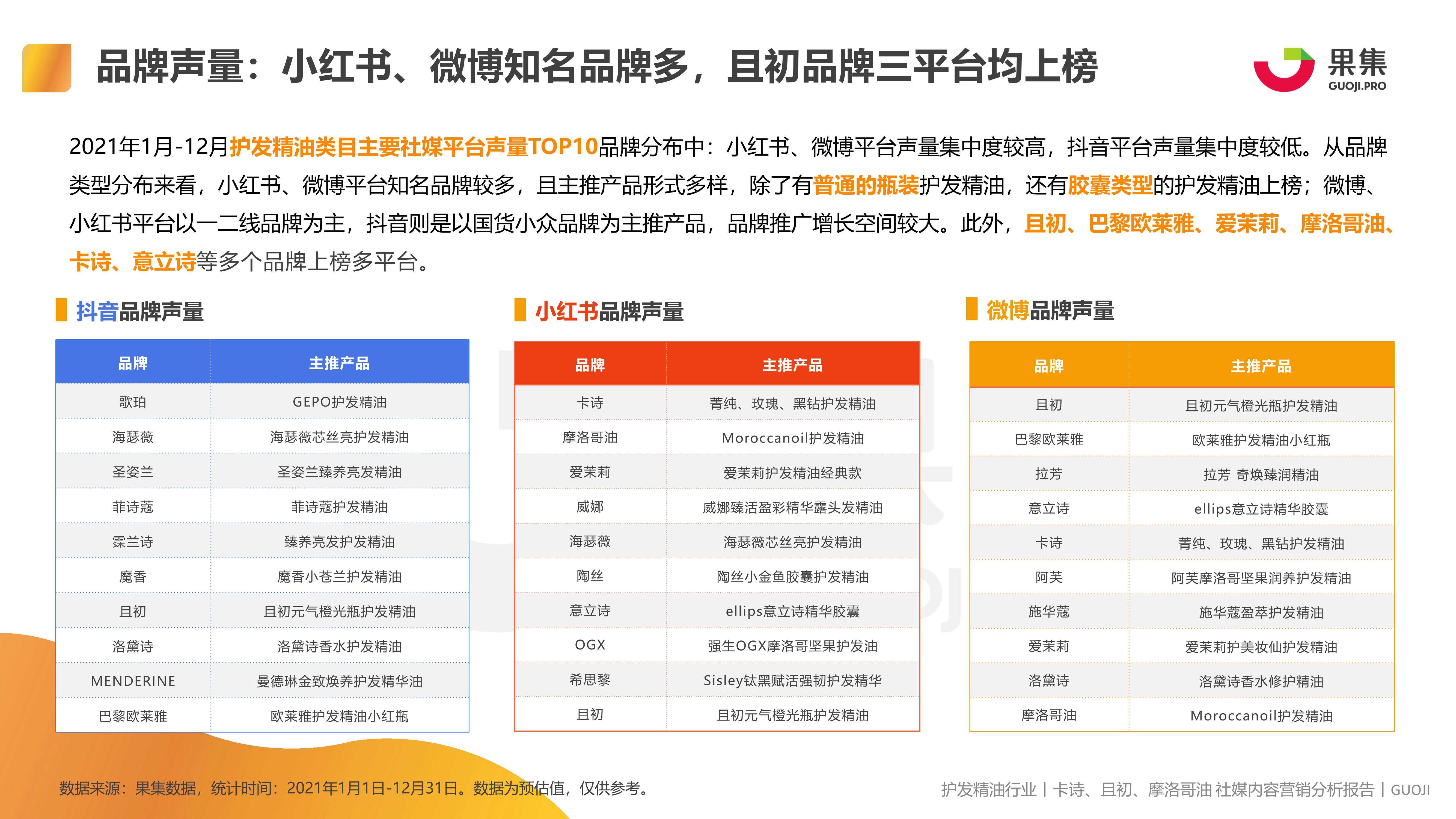 护发精油品类 卡诗、且初、摩洛哥油社媒内容营销报告（果集）