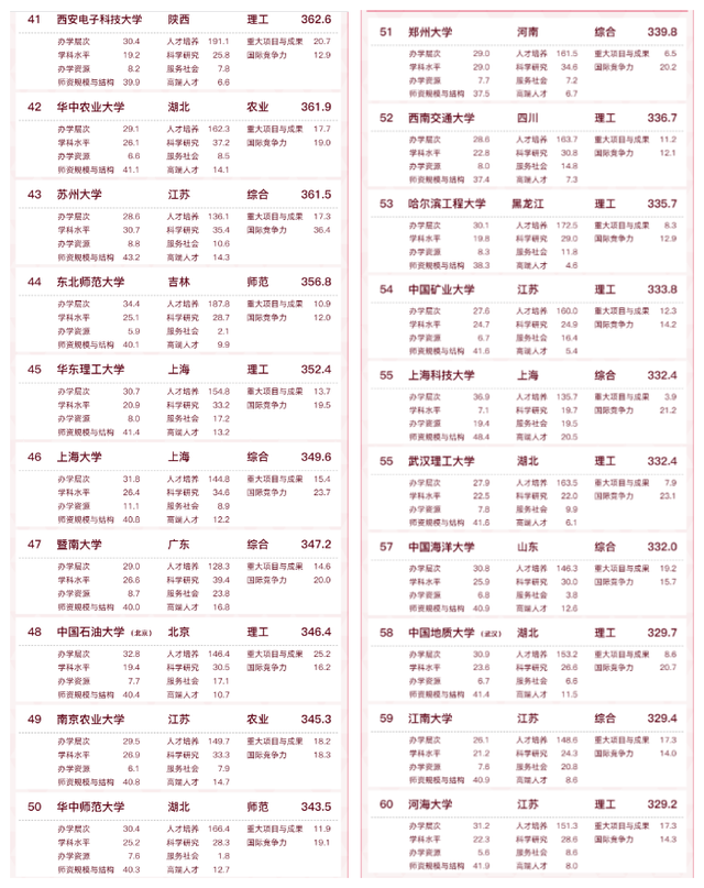 中国大学排名“大洗牌”，武大成黑马，11所双非院校进入百强