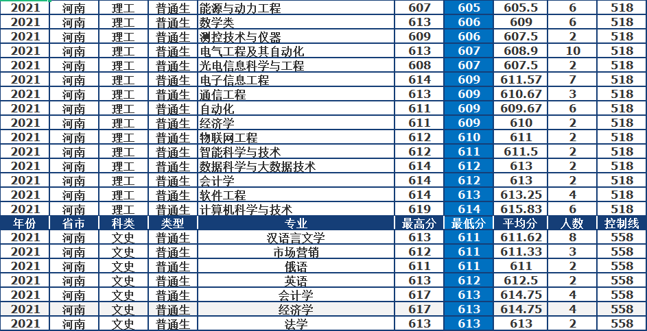 中国石油大学（华东）：211、双一流、两地办学。2021年录取详情