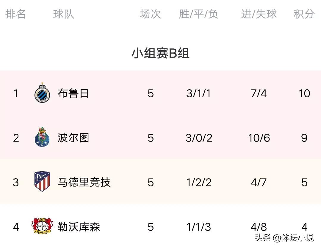 欧冠联赛球队排名（欧冠最新积分榜：16强决出12席，巴萨出局，黑马首败，D组死亡之组）