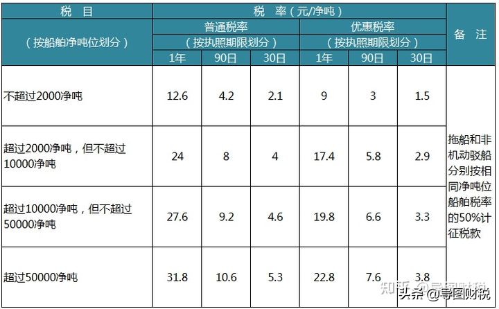 我国现行全部税种税率汇总