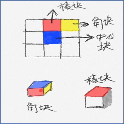 三阶魔方七步还原法（三阶魔方七步还原法第七步）-第1张图片-易算准