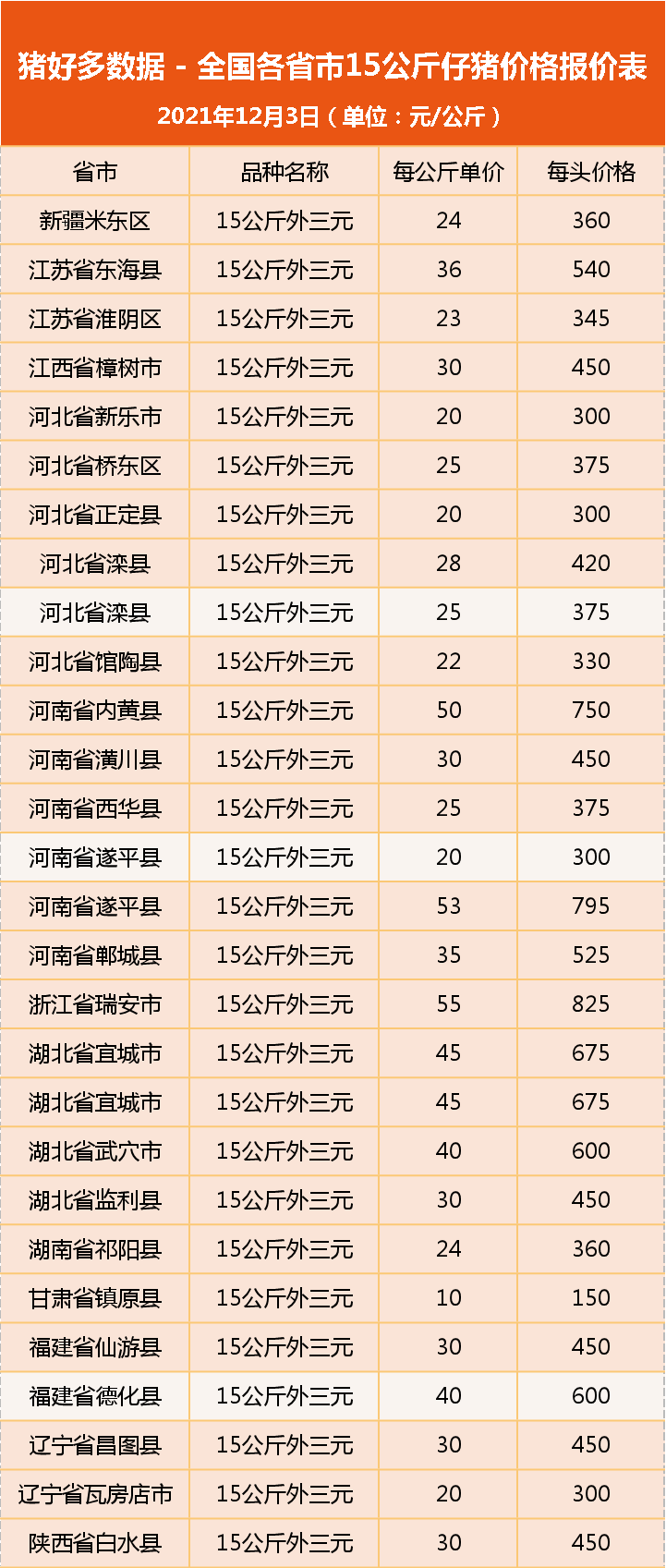 12月3日仔猪价格：合作共赢！产销区价差大，养殖户如何破局？