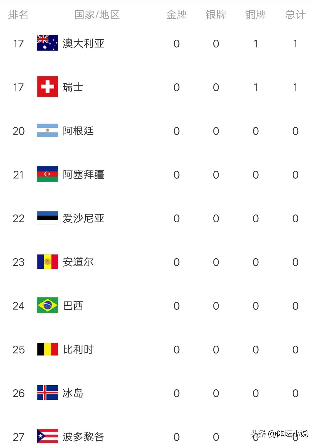 冬残奥最新金牌榜:中国10金霸榜，挪威上升，日本下跌，韩国0奖牌