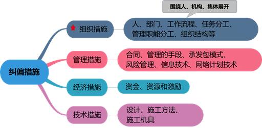 二建管理 第一章知识点名师汇总（20分）