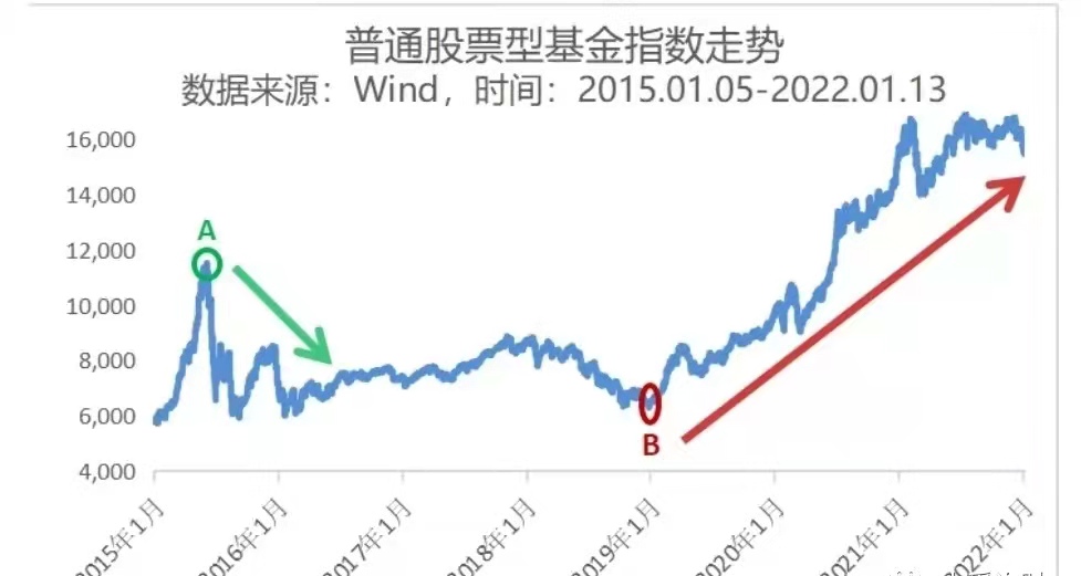 复盘丨2022年基金亏损11%，我该怎么办？