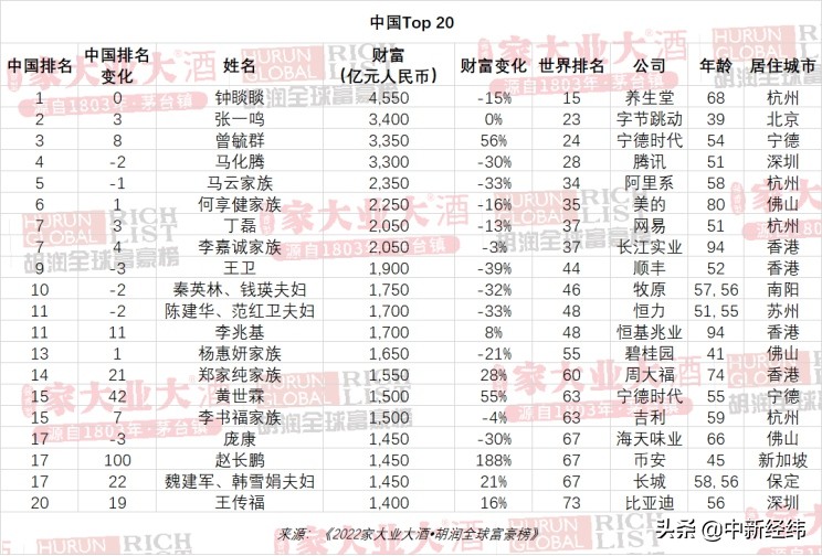 马云是世界第几名富有(2022胡润全球富豪榜发布 中国前三是他们)