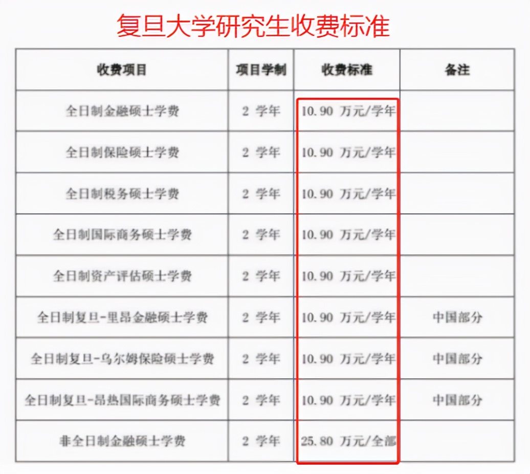 2022研究生迎来2个坏消息，学费上涨，超10万让普通家庭吃不消