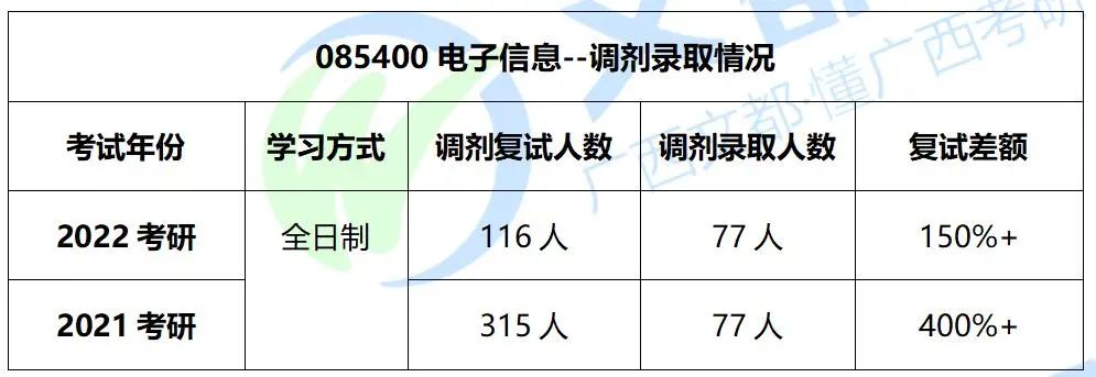 广西民大电子信息，2022考研难度及复试录取分析