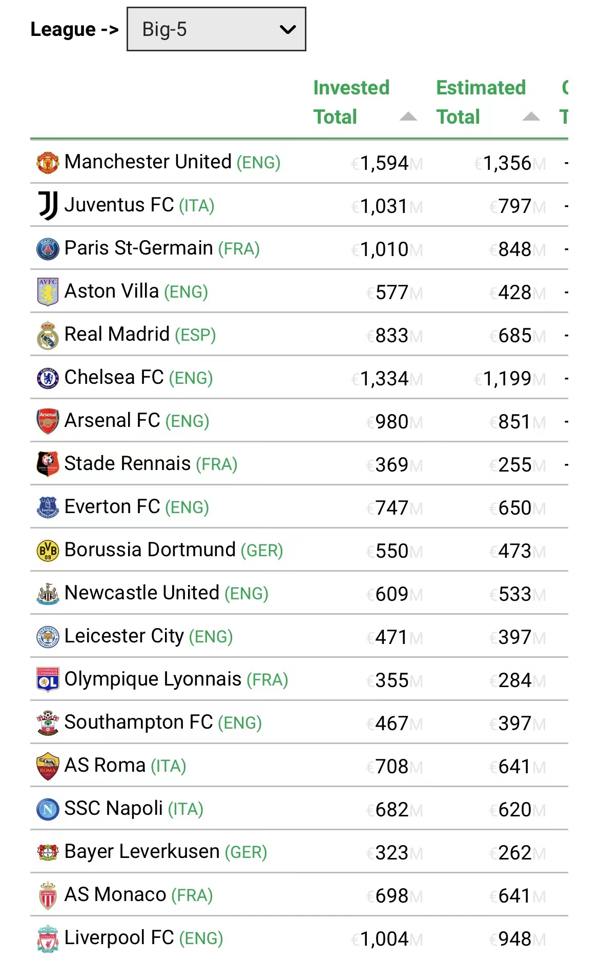 利物浦曼联球王待遇（曼联 曼城和利物浦一线队球员工资对比！C罗年薪2.15亿元人民币）