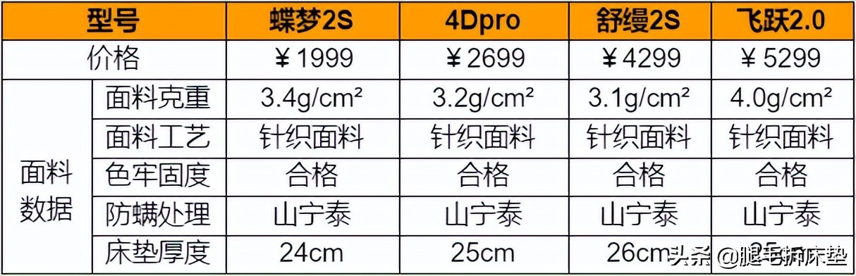 喜临门世界杯纪念版床垫(斥巨资1W ！实拆喜临门4大销冠床垫，差距到底有多大)