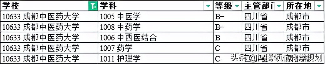 成都中医药大学2021年在四川分专业录取分数线