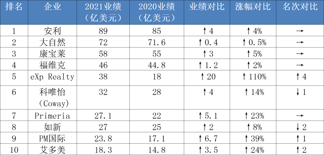 中国直销公司排名（中国直销公司排名第一是谁）-第3张图片-华展网