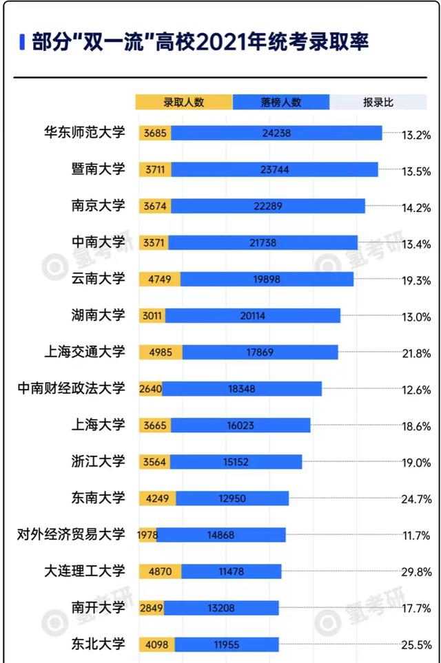 2021年部分“双一流”高校考研录取率汇总：北航上榜，最低11.2%